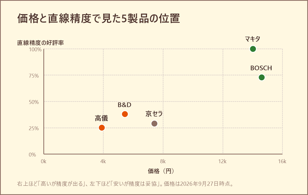 価格と直線精度で見たジグソー5製品の位置。マキタとBOSCHが右上、B&Dと高儀が左下