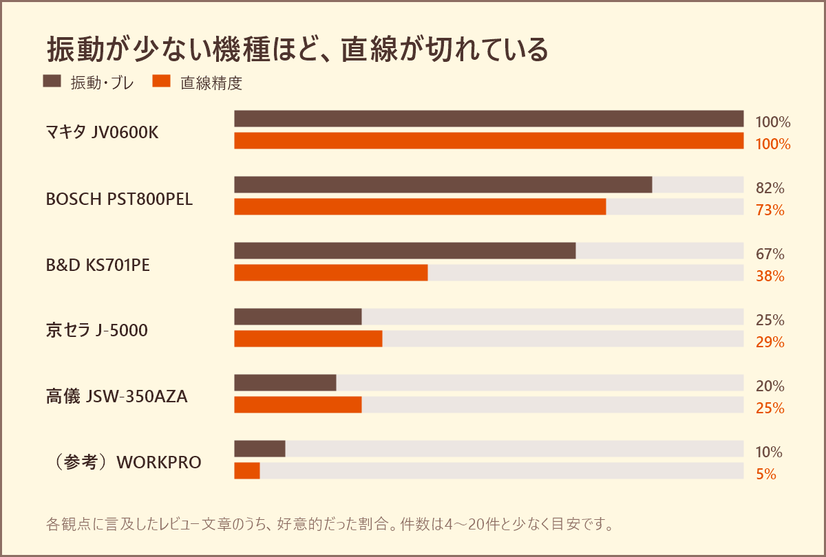 振動の少ない機種ほど直線精度が高い。6製品の振動・ブレと直線精度の好評率を比較したグラフ